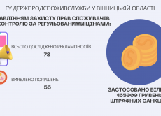 Протягом 2023 року ГУ Держпродспоживслужби у Вінницькій області досліджено 78 рекламоносіїв та виявлено 56 порушень