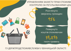 Спеціалісти відділу контролю у сфері торгівлі, робіт та послуг допомогли повернути споживачам більше 39 тисяч гривень