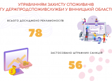 З початку року ГУ Держпродспоживслужби у Вінницькій області досліджено 78 рекламоносіїв та виявлено 57 порушень
